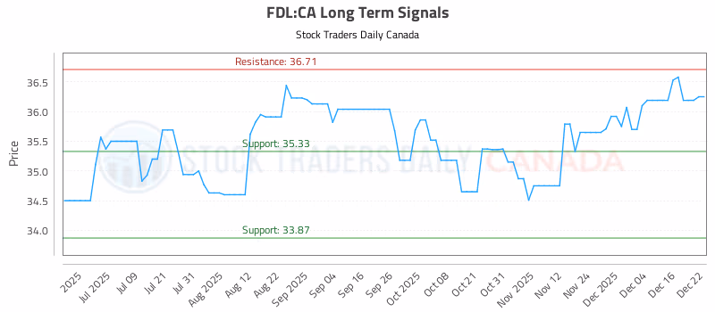 Stock Chart for FDL:CA