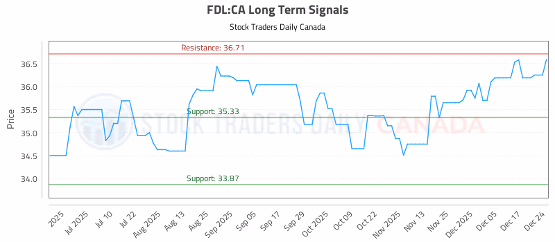 Stock Chart for FDL:CA