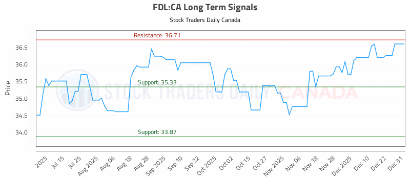 Stock Chart for FDL:CA