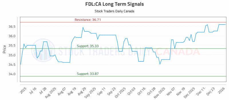 Stock Chart for FDL:CA