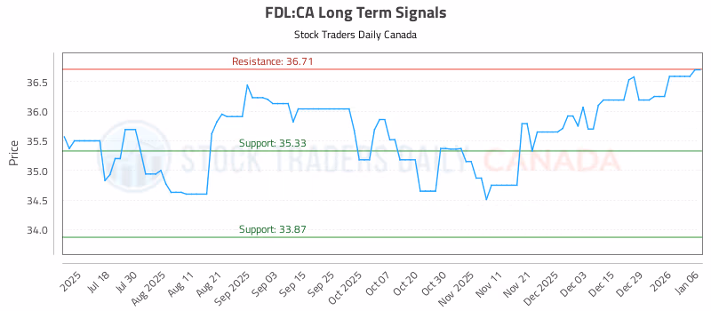 Stock Chart for FDL:CA