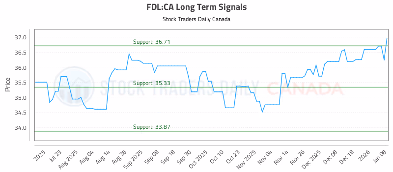 Stock Chart for FDL:CA
