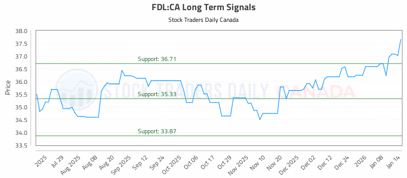 Stock Chart for FDL:CA