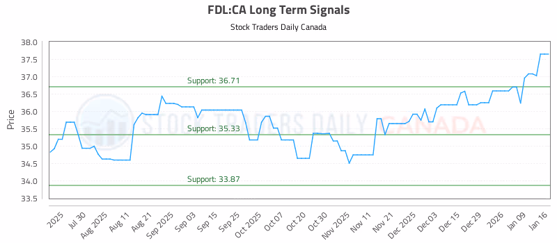Stock Chart for FDL:CA