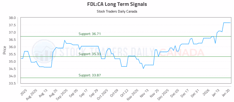 Stock Chart for FDL:CA