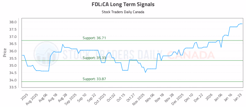 Stock Chart for FDL:CA