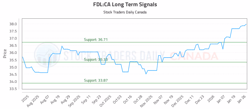 Stock Chart for FDL:CA