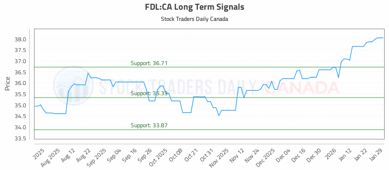 Stock Chart for FDL:CA
