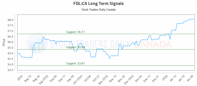 Stock Chart for FDL:CA