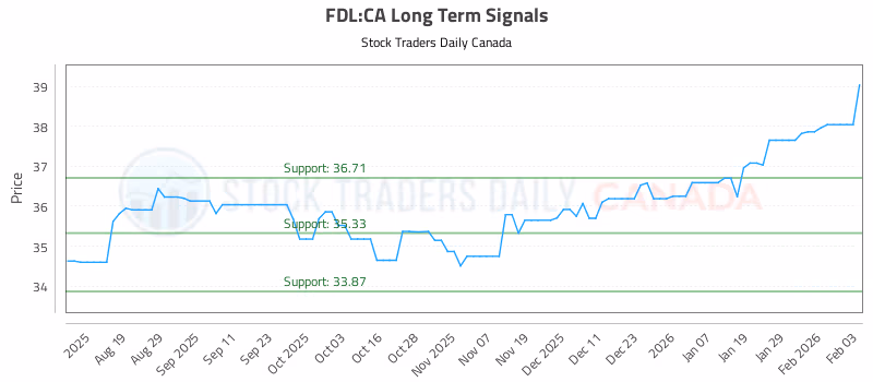 Stock Chart for FDL:CA