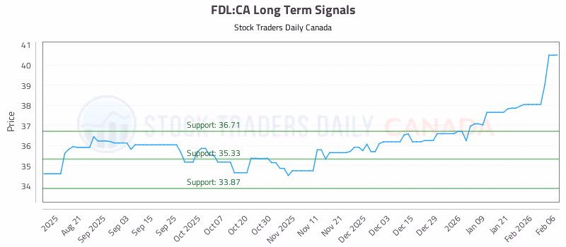 Stock Chart for FDL:CA