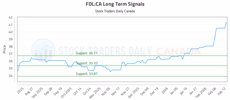 Stock Chart for FDL:CA