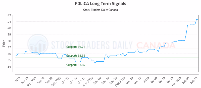 Stock Chart for FDL:CA