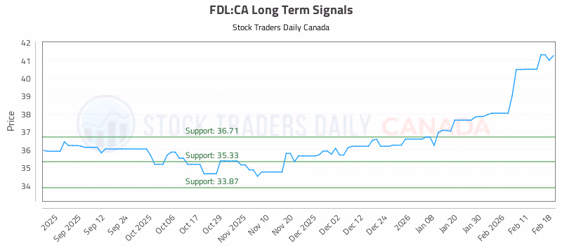 Stock Chart for FDL:CA