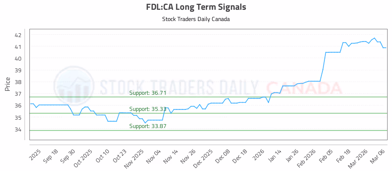 Stock Chart for FDL:CA