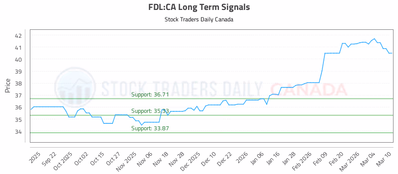 Stock Chart for FDL:CA
