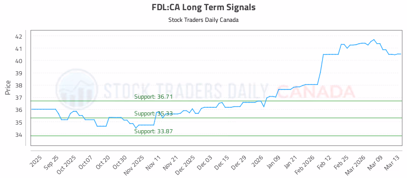 Stock Chart for FDL:CA