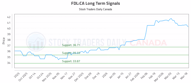 Stock Chart for FDL:CA
