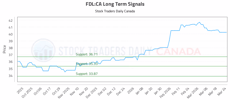 Stock Chart for FDL:CA