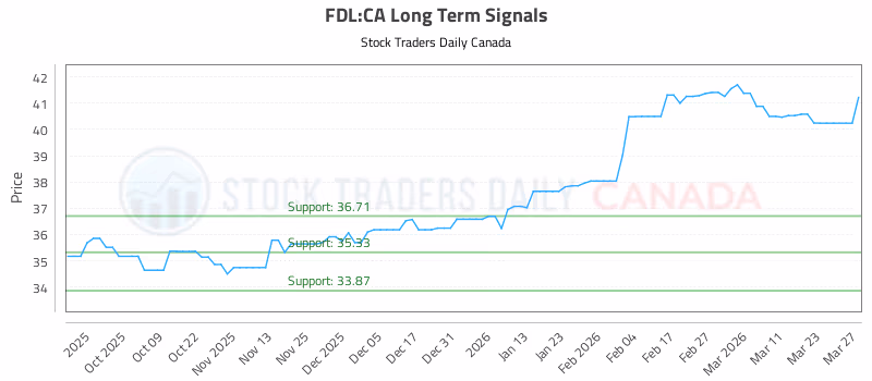 Stock Chart for FDL:CA