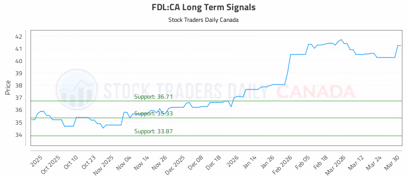 Stock Chart for FDL:CA