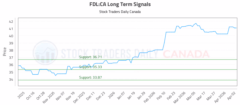 Stock Chart for FDL:CA