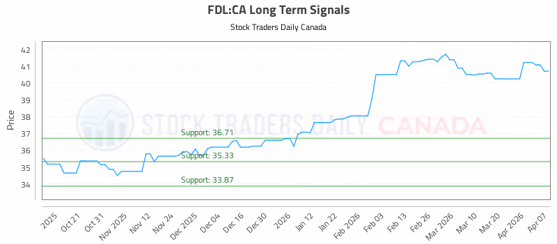 Stock Chart for FDL:CA