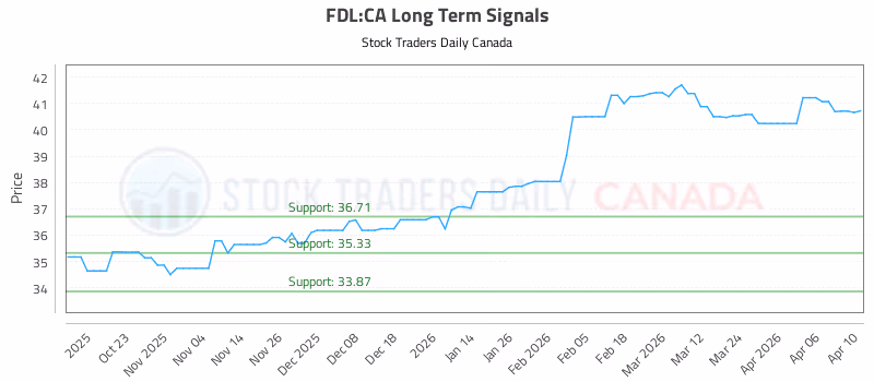 Stock Chart for FDL:CA