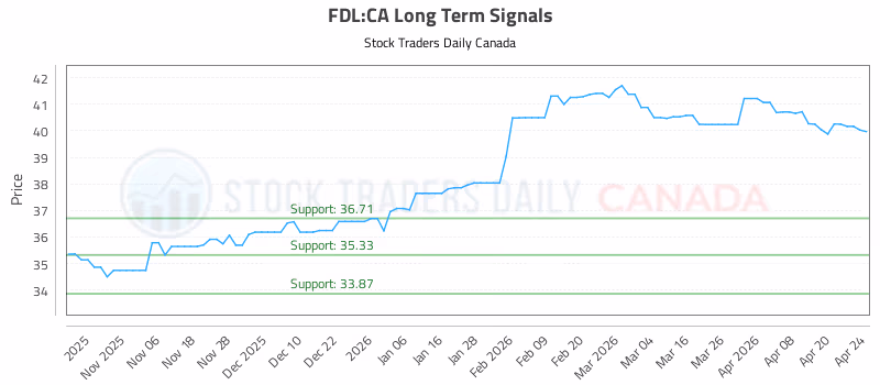 Stock Chart for FDL:CA