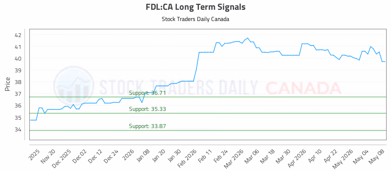 Stock Chart for FDL:CA