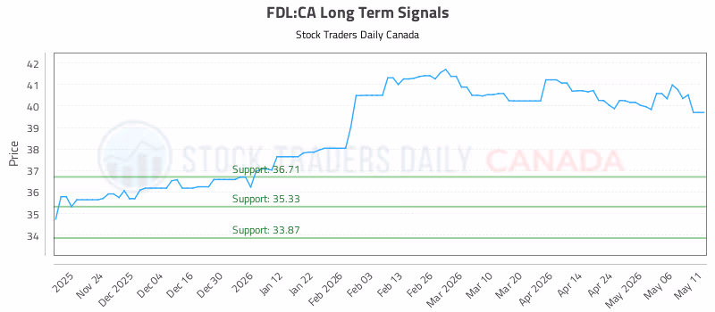 Stock Chart for FDL:CA