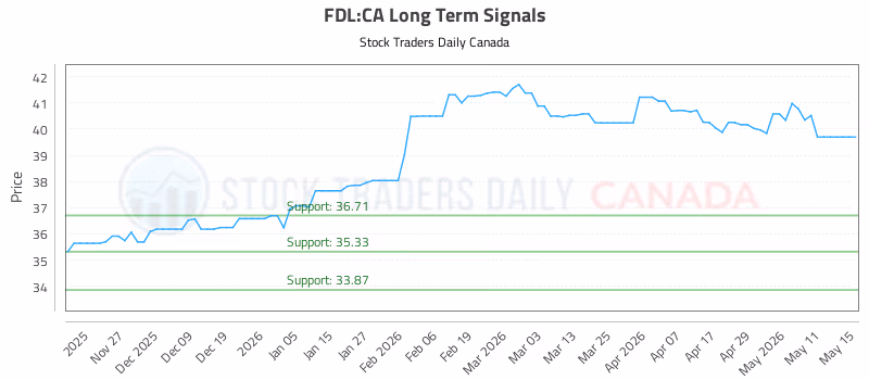 Stock Chart for FDL:CA