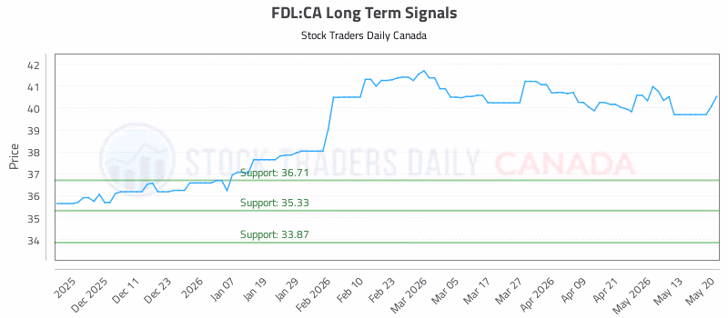 Stock Chart for FDL:CA