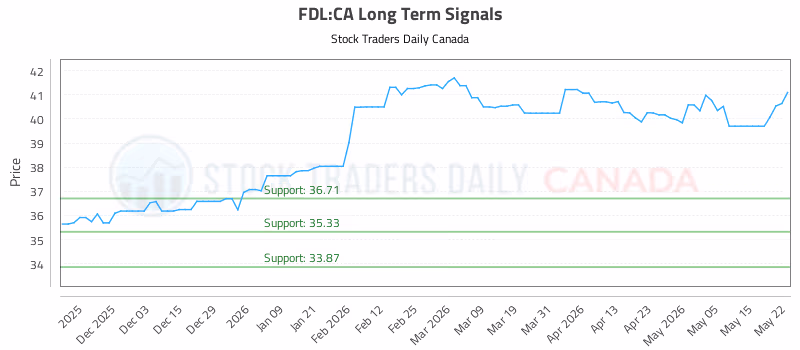 Stock Chart for FDL:CA