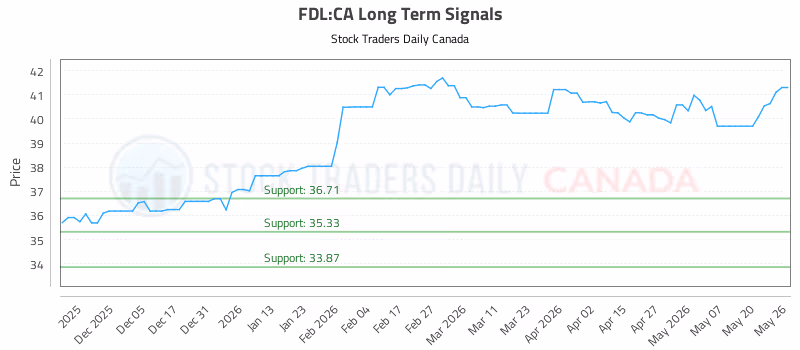 Stock Chart for FDL:CA