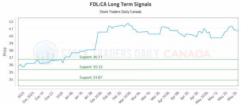 Stock Chart for FDL:CA