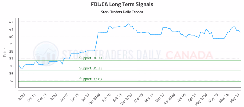Stock Chart for FDL:CA