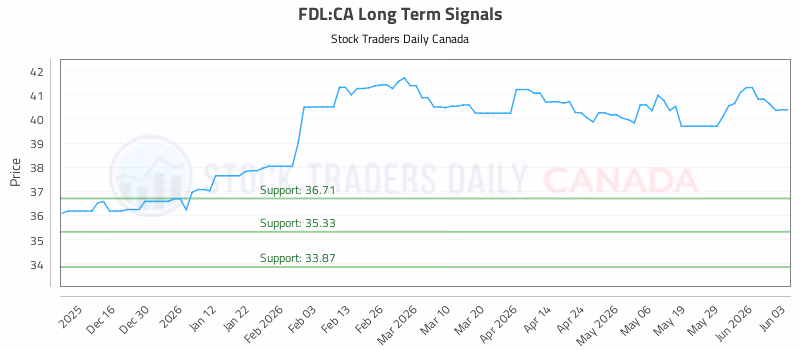 Stock Chart for FDL:CA