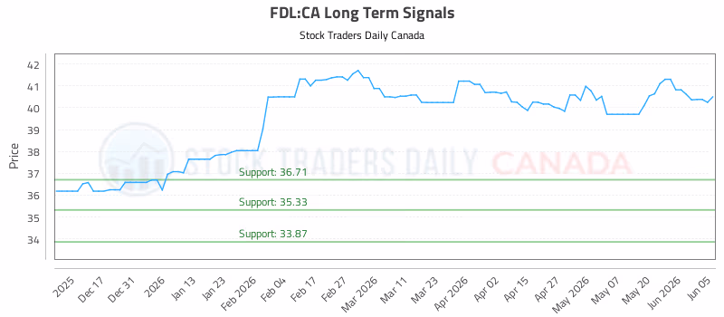 Stock Chart for FDL:CA