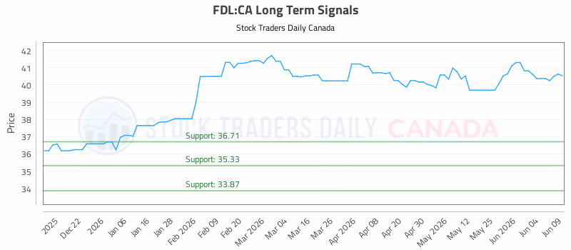 Stock Chart for FDL:CA