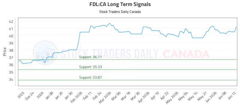 Stock Chart for FDL:CA