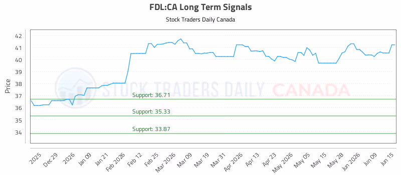 Stock Chart for FDL:CA