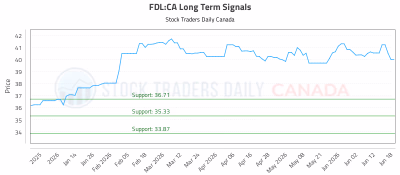 Stock Chart for FDL:CA
