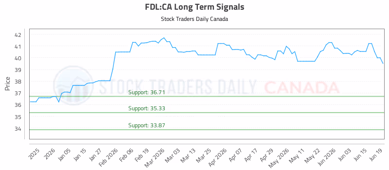 Stock Chart for FDL:CA