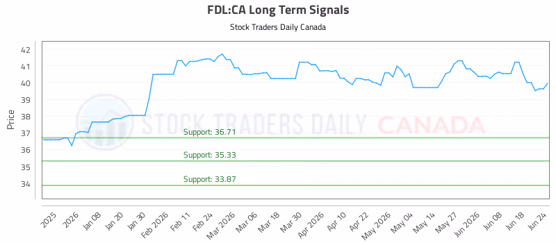 Stock Chart for FDL:CA
