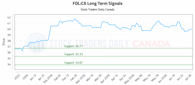 Stock Chart for FDL:CA