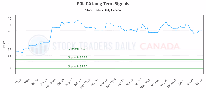 Stock Chart for FDL:CA
