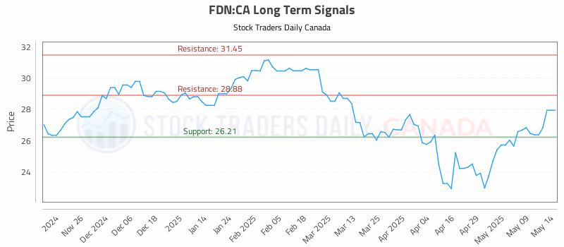 Stock Chart for FDN:CA