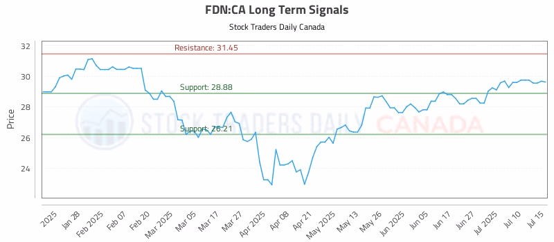 Stock Chart for FDN:CA