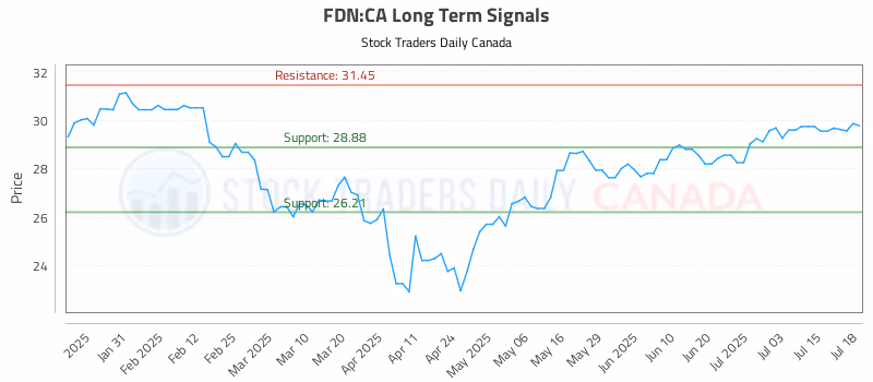 Stock Chart for FDN:CA